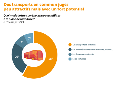 Enquête modale sur l'attractivité des transports en commun à La Réunion