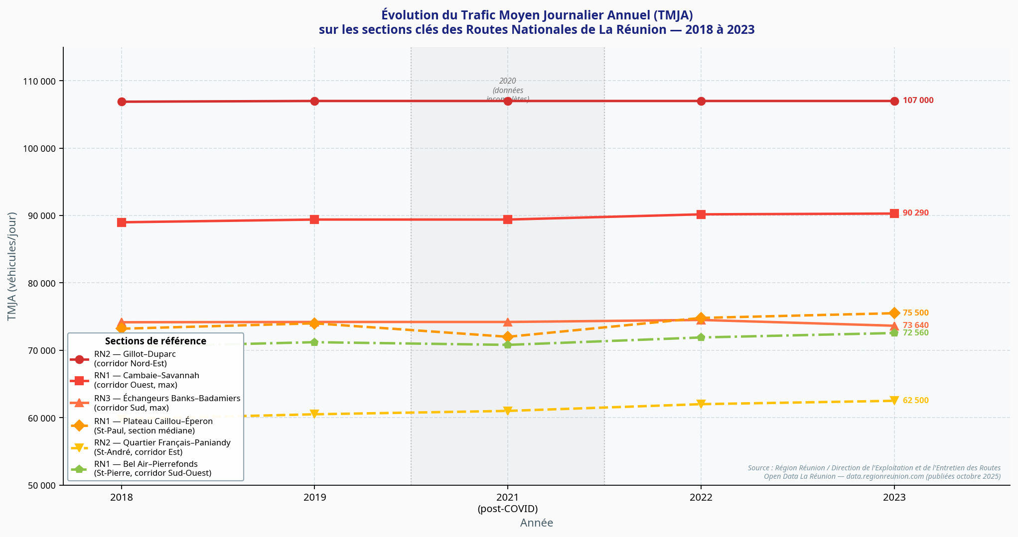 Évolution du TMJA 2018-2023 sur les sections clés des Routes Nationales de La Réunion