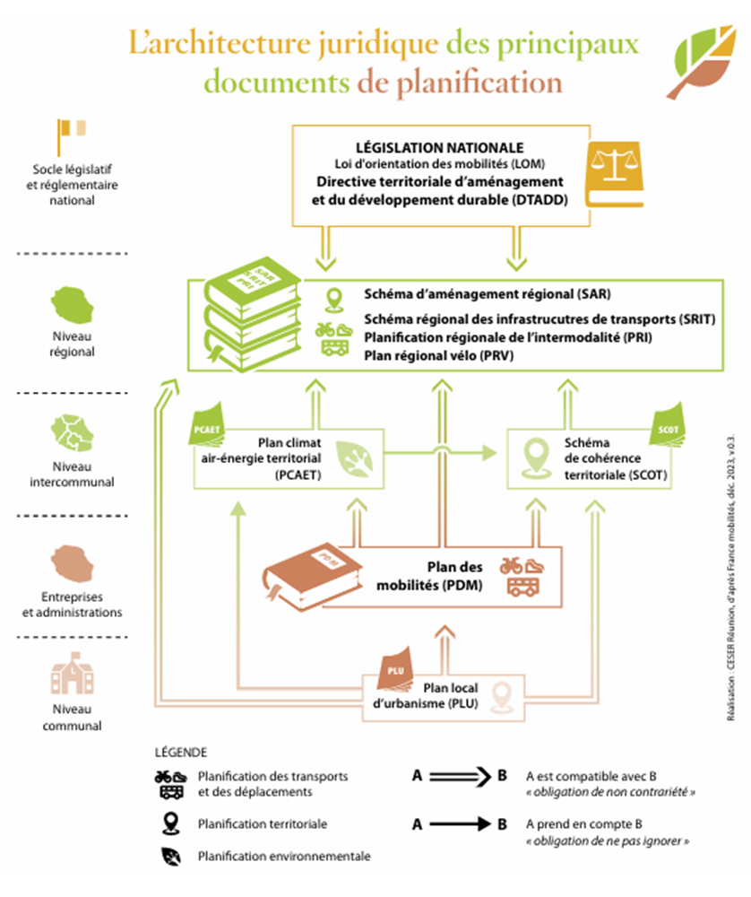Schéma de planification des documents stratégiques de mobilité à La Réunion